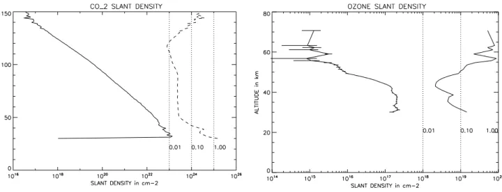 Figure 10. Vertical profile of ozone slant density in cm 2 obtained from the same occultation as in the previous figure