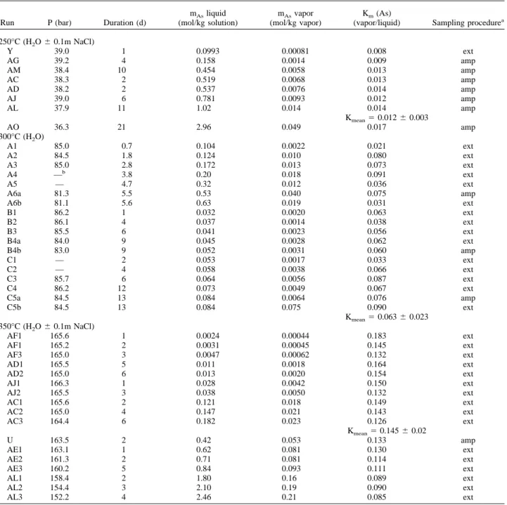 Table A1. Arsenic (III) concentrations in aqueous solution of arsenious acid (As 2 O 3 ⫹ pure water ⫾ 0.1m NaCl) and its saturated vapor, and corresponding As(III) vapor/liquid partition coefficients at 250, 300, and 350°C and P sat .