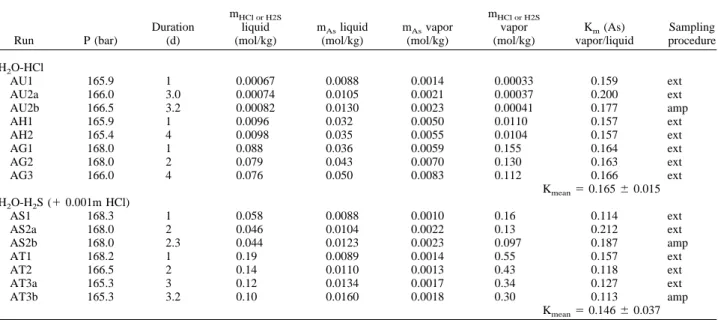 Table A2. Arsenic (III), HCl, and H 2 S concentrations in aqueous solution and its saturated vapor and corresponding As(III) vapor/liquid partition coefficients at 350°C and P sat .