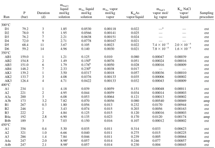 Table A4. Arsenic (III) and NaCl concentrations in aqueous sodium chloride–arsenious acid solutions and their saturated vapor, and corresponding As(III) and NaCl vapor/liquid partition coefficients at 300, 350, 400, and 450°C.