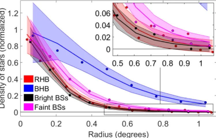 Fig. 8. Observed surface density profiles (normalized and contamina- contamina-tion subtracted) of RHB, BHB and BSs evolucontamina-tionary phases as a  func-tion of the major axis radius (with the external parts zoomed in)