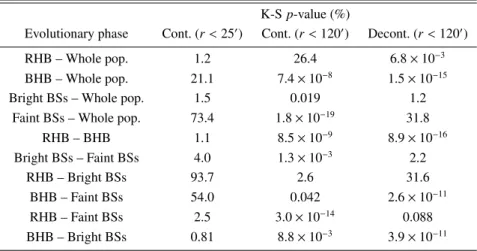 Table 5. Results from the K-S tests between the radial distributions of the different evolutionary phases (all possible combinations).