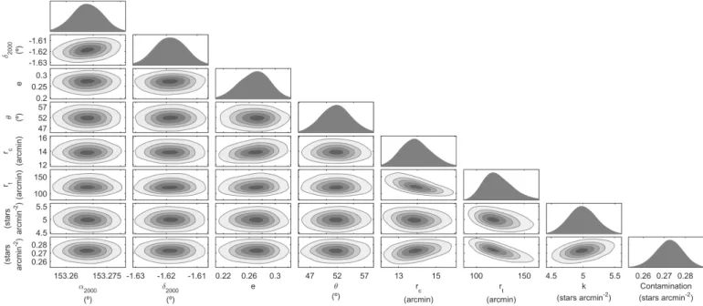 Fig. 5. Bayesian posterior distributions of the structural parameters obtained with the MCMC Hammer when modelling the dSph surface number density as an empirical King profile