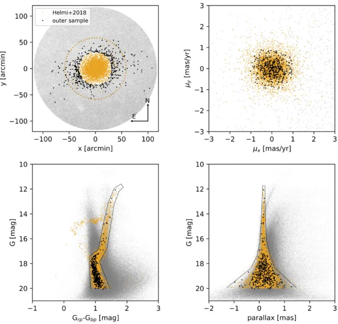 Figure 1. NGC3201 member stars selection in the area extending to 2 r j . The orange points are the inner sample member stars from Gaia Collaboration et al