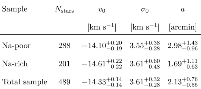 Table 1. Median value and ±1 σ uncertainties (enclosing the central 68% of the probability distribution) obtained from the posterior probability distributions for the free parameters of the different subsamples.