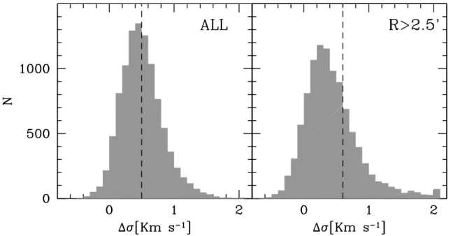 Figure 4. Distributions of the velocity dispersion differences obtained as described in Section 4.1 for the entire sample and for stars located at R > 2.5 0 from the cluster center