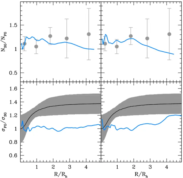 Figure 5. Upper panels: FG and SG number ratio as a function of the distance from the cluster center normalized to R h in two advanced snapshots of our N -body simulations with no binaries (blue lines)