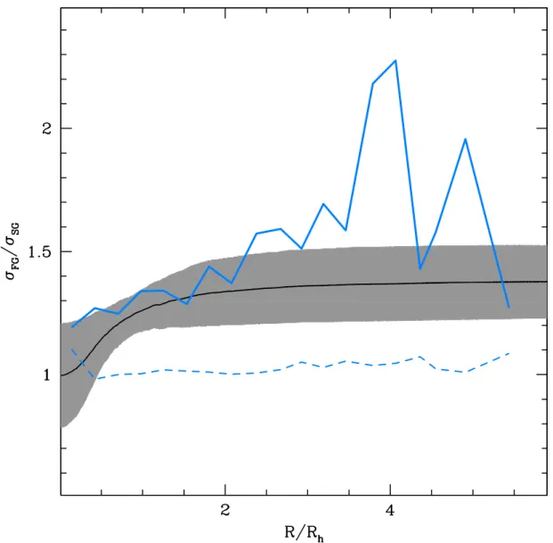 Figure 6. Radial variations of the ratio of the observed FG to SG line-of-sight velocity dispersions (σ FG /σ SG ) from N -body models with binaries (see Section 6) compared to observations (grey dashed area)