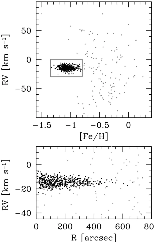 Figure 1. Distribution the RVs of the stars in our sample as a function of the derived [Fe/H] (upper panel) and projected distance from the cluster center (bottom panel)