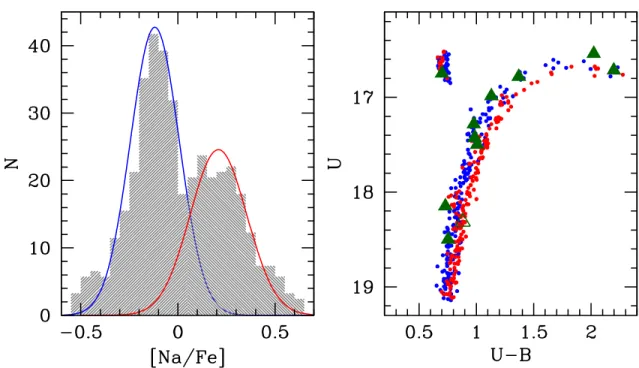 Figure 2. Left panel: Distribution of the [Na/Fe] abundances of the 489 selected stars