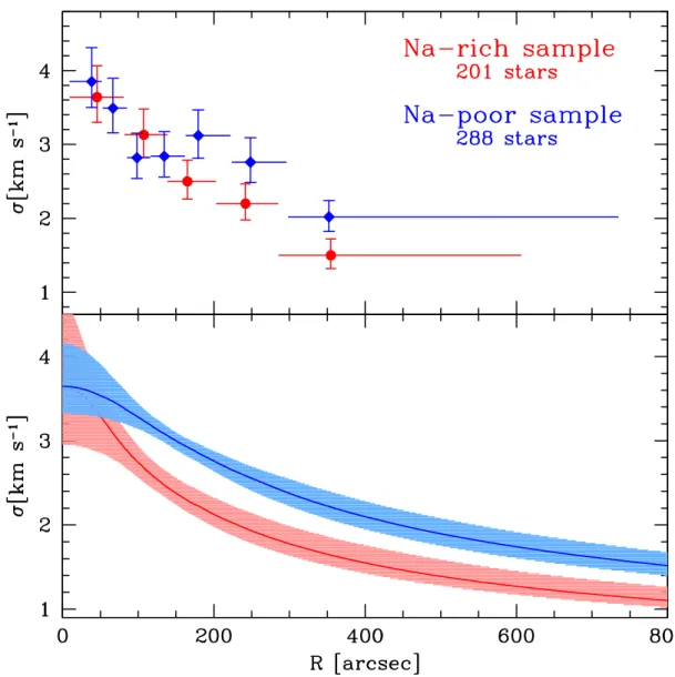 Figure 3. Binned velocity dispersion profiles (upper panel) and 1-σ confidence regions around the best-fit dispersion profiles (bottom panel) for the Na-rich (red) and Na-poor (blue) samples.
