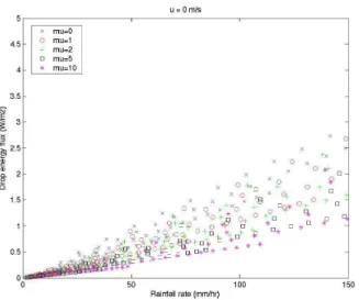 Fig. 3. Comparison of kinetic energy and rainfall rates for different values of m. [Crosses are results for m = 0; circles are for m = 1;