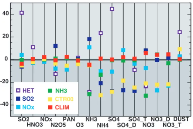 Fig. 9. Percentage change in gas and aerosol burdens of the CTR- CTR-00, E30-00 (CLIM), SO2-CTR-00, NOx-CTR-00, NH3-00 and HET-30  exper-iment, compared to CTR-30