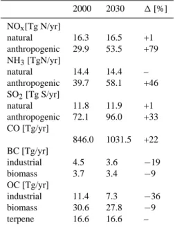 Table 1. Anthropogenic and natural trace gas emissions. 2000 2030 1 [%] NO x [Tg N/yr] natural 16.3 16.5 +1 anthropogenic 29.9 53.5 +79 NH 3 [TgN/yr] natural 14.4 14.4 – anthropogenic 39.7 58.1 +46 SO 2 [Tg S/yr] natural 11.8 11.9 +1 anthropogenic 72.1 96.