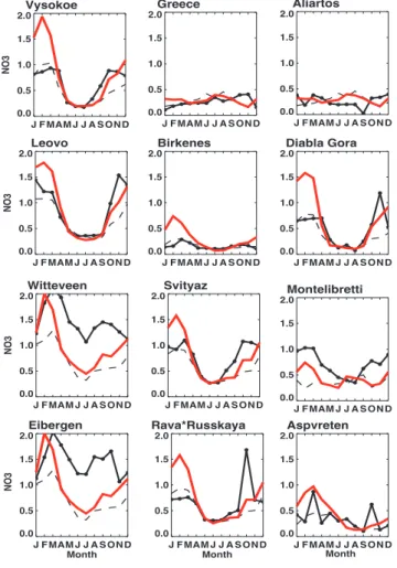 Fig. 4. Monthly mean total nitrate concentrations (red line), mod- mod-elled fine mode nitrate only (dashed line) and observations from the IMPROVE network (black dashed line), shown for a selection of representative IMPROVE stations
