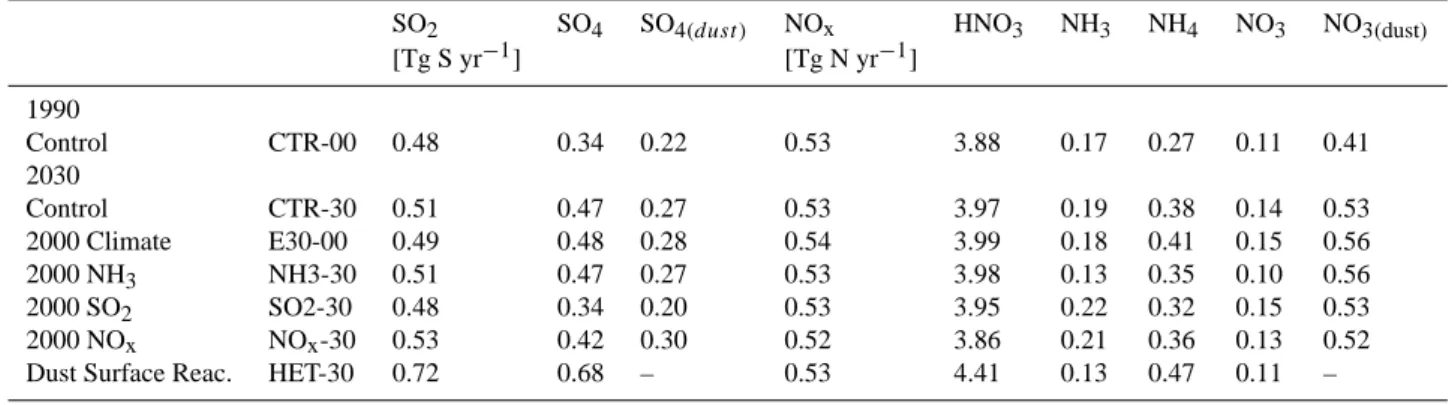 Table 2. Annual mean aerosol and trace gas burden.