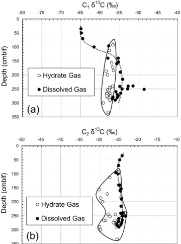 Figure 3. Isotopic profiles of (a) C 1 d 13 C and (b) C 2 d 13 C obtained from eight hydrate-bearing sediment cores in Kukuy K-2 mud volcano