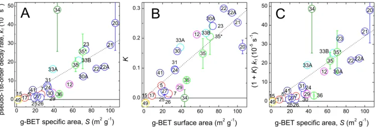 Fig. 5. (A) Pseudo-first-order rate constant k 1 , (B) equilibrium ratio estimated for the adsorption K, and (C) (1 + K) k 1 in reactions on various API standard clay minerals at 313 K versus specific surface area S of each clay mineral deduced by Eq