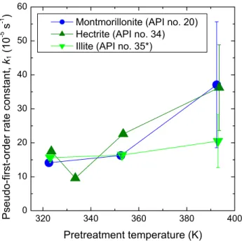Fig. 7. The pseudo-first-order reaction rate in reactions on clay min- min-erals at 313 K versus the pretreatment temperature of clay  miner-als