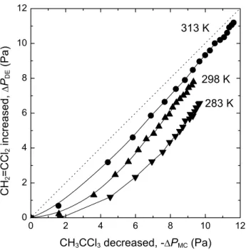 Fig. 9. The decrease in CH 3 CCl 3 partial pressure ( − 1P MC ) versus the increase in CH 2 =CCl 2 partial pressure (1P DE ) during reactions on illite (API no
