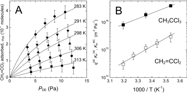 Fig. 10. Adsorption on illite (API no. 35*). (A) Isotherms of CH 2 =CCl 2 in air at 283–313 K