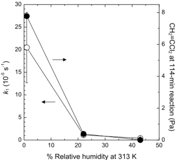 Fig. 12. The effects of the relative humidity on a reaction of a CH 3 CCl 3 –air mixture on illite (API no
