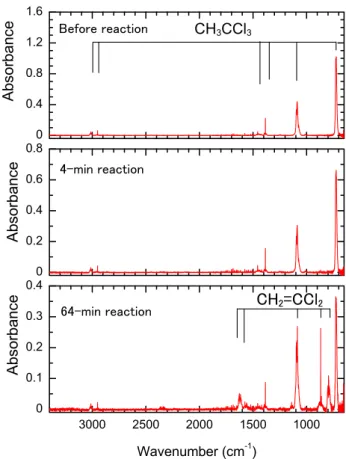 Figure 2 depicts the infrared spectra of a CH 3 CCl 3 –air mix- mix-ture before contact with a halloysite sample (API no