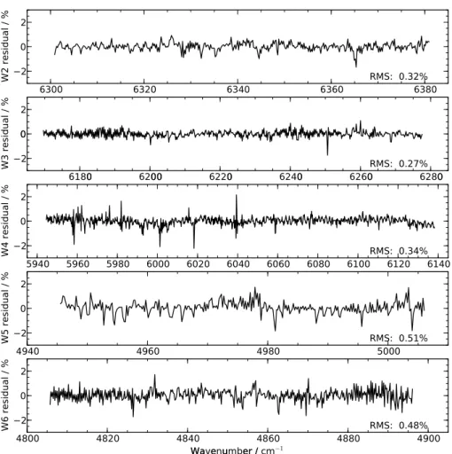 Fig. 8. Fitting residuals for windows W2 (upper panel), W3 (second panel), W4 (third panel), W5 (fourth panel), and W6 (lower panel) relative to the continuum radiance
