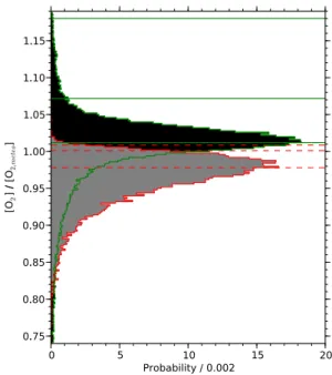 Fig. 1. Histogram of the ratio between the total column O 2 con- con-centration retrieved from TANSO-FTS O 2 A-band spectra ([O 2 ]) and the expected meteorological O 2 total column concentration ([O 2,meteo ])
