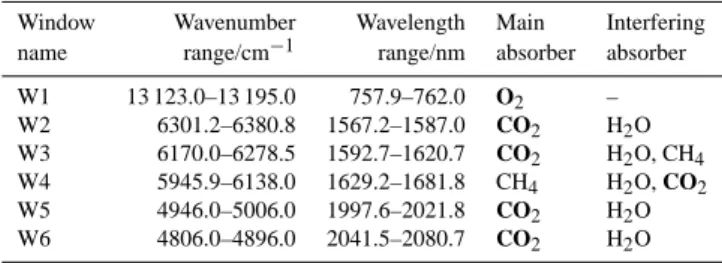 Table 1. Definition of spectral windows used in this study. Boldface indicates target absorbers for the retrieval algorithm.