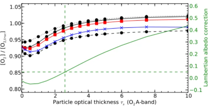 Fig. 3. Similar to Fig. 2 but for a double layer of low-altitude aerosols with variable optical thickness (τ s = 0 to 10) overlaid by a cirrus layer (Gaussian, z s = 10 km, w z = 2 km) of small optical thickness (τ cir = 0.2)