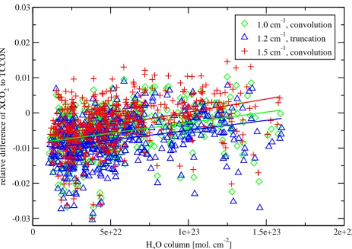 Fig. 3. Retrieval errors of XCO 2 as a function of water content of the atmosphere, identical filtered retrievals at Park Falls and  Lam-ont for all three resolutions