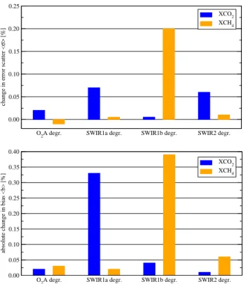 Fig. 6. Results for spectral degradation of single windows from GOSAT to 1.5 cm −1 resolution, averaged over all six TCCON  sta-tions