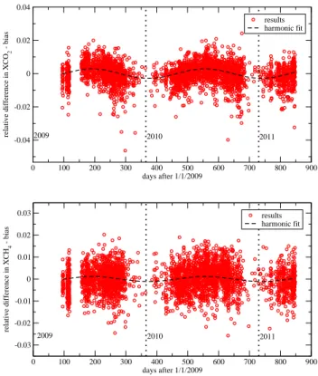 Fig. 8. Seasonal biases introduced by lowering the spectral resolution. Shown are the relative differences in retrieved XCO 2 (top) and XCH 4 (bottom) between 1.5 cm −1 and GOSAT resolution for all filtered GOSAT retrievals in Europe