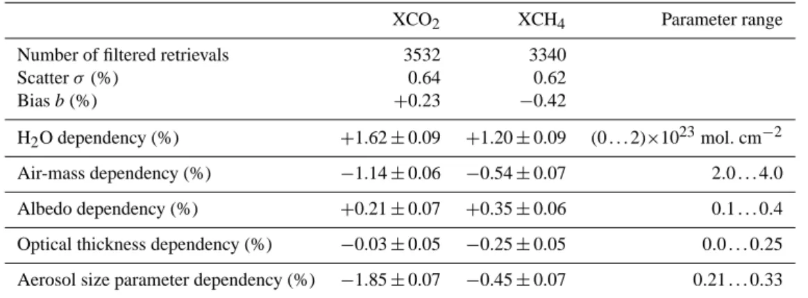 Fig. 9. Standard deviations of relative XCO 2 and XCH 4 retrieval errors for synthetic noiseless spectra (first column), for synthetic spectra with a very high SNR of 600 (second column), for synthetic spectra with nominal noise (third column), and for GOS