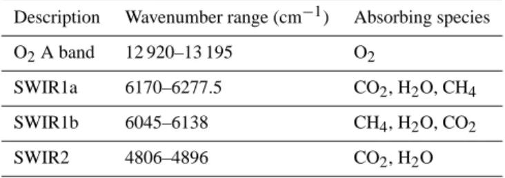 Table 1. Overview of spectral ranges used for inversion.