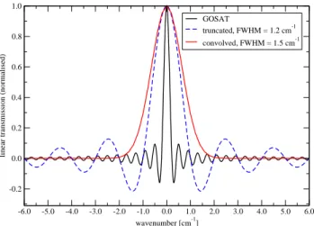 Fig. 2. Spectral intensity in the SWIR1a window, for GOSAT reso- reso-lution (black) and for a spectrum convolved to FWHM = 1.5 cm −1 resolution (red).