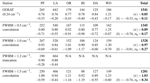 Table 3. Retrieval performance for XCH 4 with respect to TCCON results. Same format as Table 2.