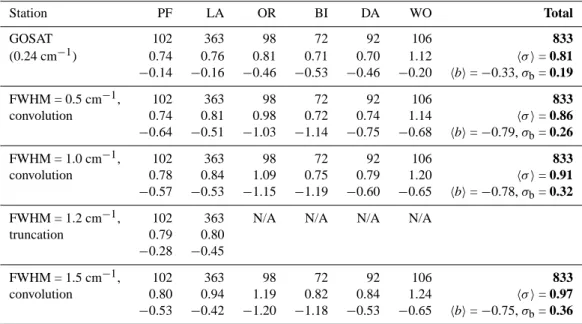 Table 5. Retrieval performance for XCH 4 with respect to TCCON results. Same format as Table 4.