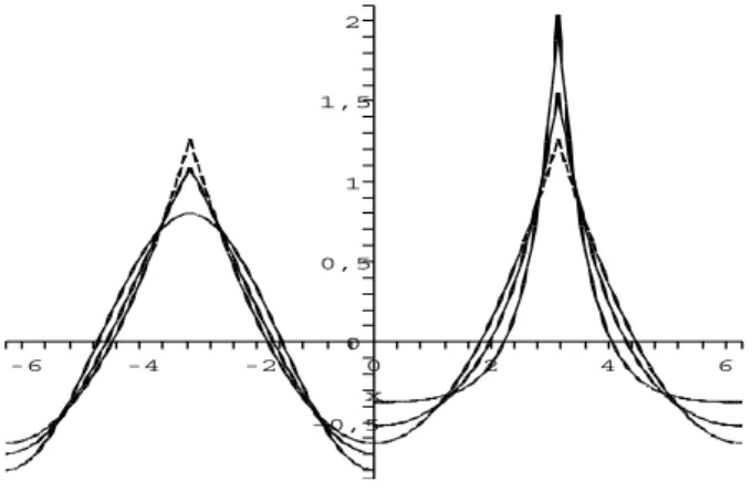 Fig. 2. The left figure shows plots of the Hamiltonian (upper curve) and of the maximal crest height (lower curve) as function of q