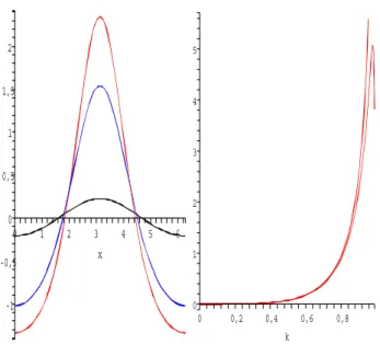 Fig. 4. The plot shows the value function of the cnoidal waves in the momentum (horizontal) - Hamiltonian (vertical) plane