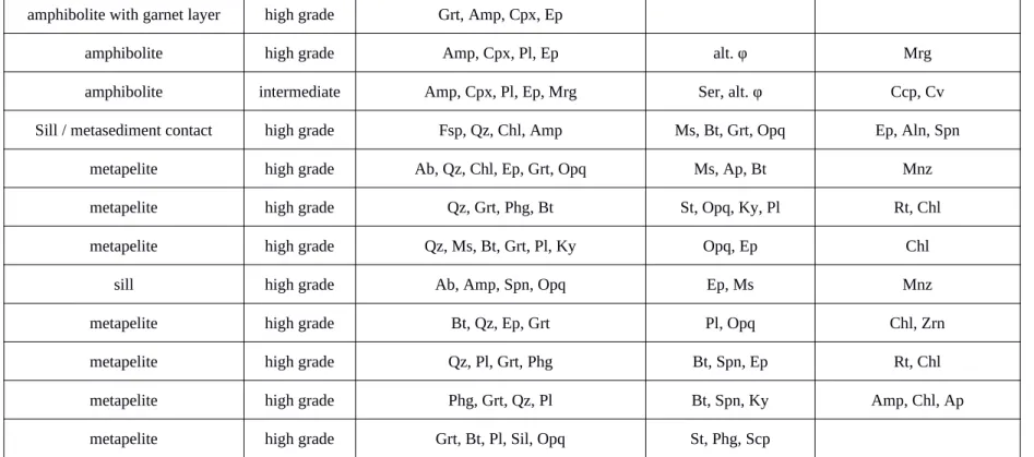Table 1. Mineralogy of samples used in this article. Main minerals are sorted from more to less abundant