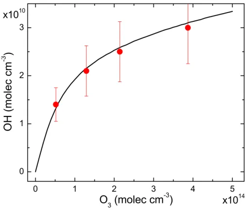 Fig. 2. OH predicted by the photochemical box model (line) compared to that calculated from SO 2 loss experiments (circles)
