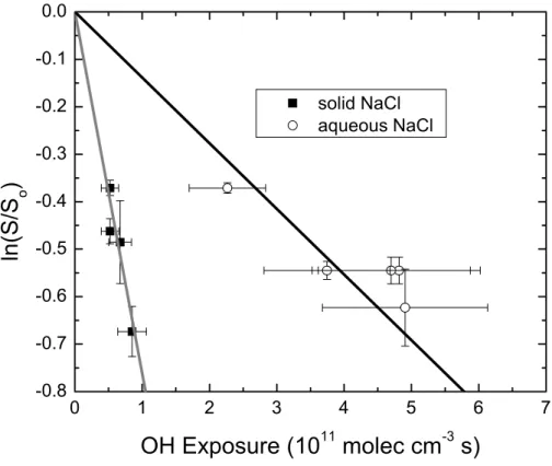Fig. 3. Loss of palmitic acid on dry (squares) and aqueous (circles) NaCl particles as a function of OH exposure