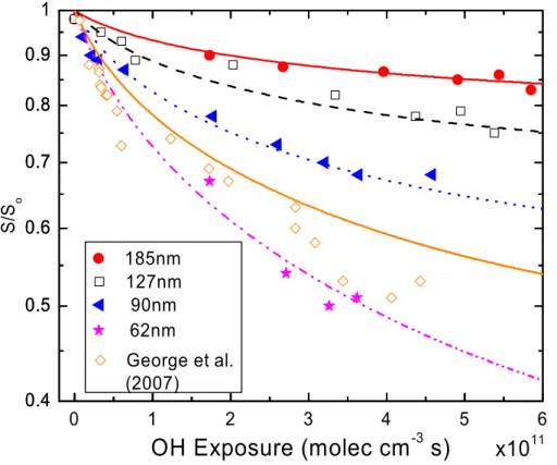 Fig. 4. Palmitic acid remaining for pure particles of four di ff erent sizes, 185 nm (  185nm  127nm), 127 nm (  ),90 nm (0.50.5 127nm  90nm   62nm ), and 62 nm (   62nm  G