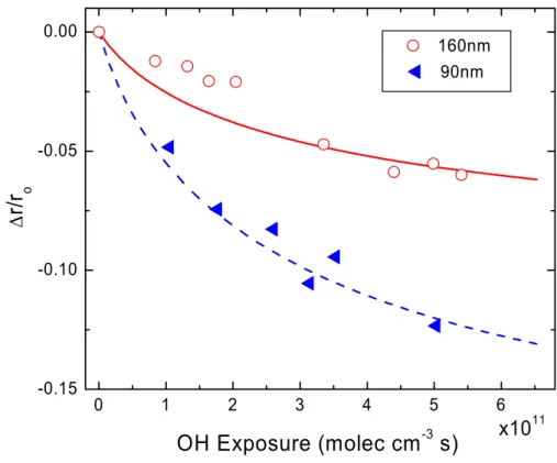 Fig. 5. Relative change in initial radius for pure palmitic acid particles of two di ff erent sizes, 160 nm (  160nm
