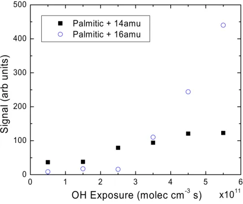 Fig. 7. Plot showing two palmitic acid products in particle phase, palmitic acid + 14 amu (keto- (keto-acid,  ), and PA + 16 amu (hydroxy acid, O), for an OH exposure of 4.7×10 11 molec s cm −3 .