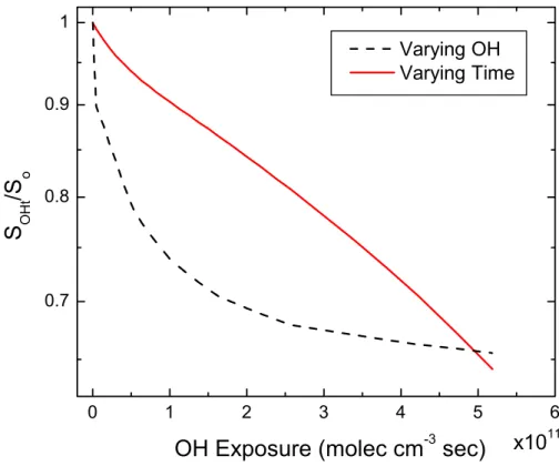 Fig. 8. Model results for palmitic acid remaining versus OH exposure calculated using two di ff erent methods, varying OH concentration with constant reaction time (dashed line), and varying reaction time keeping OH constant (solid line).