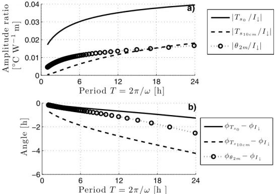 Figure 7. (a) Gain and (b) phase spectra of the land ‐ surface (solid line), 10 cm deep (dashed line), and screen‐level (circles) temperatures relative to incoming radiation I ↓ as a function of the period T = 2p/w of the forcing.