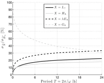 Figure 8 shows that the high‐frequency (low period T) variability of the land‐surface noise mostly impacts the soil heat flux compared to the other components of the surface energy balance